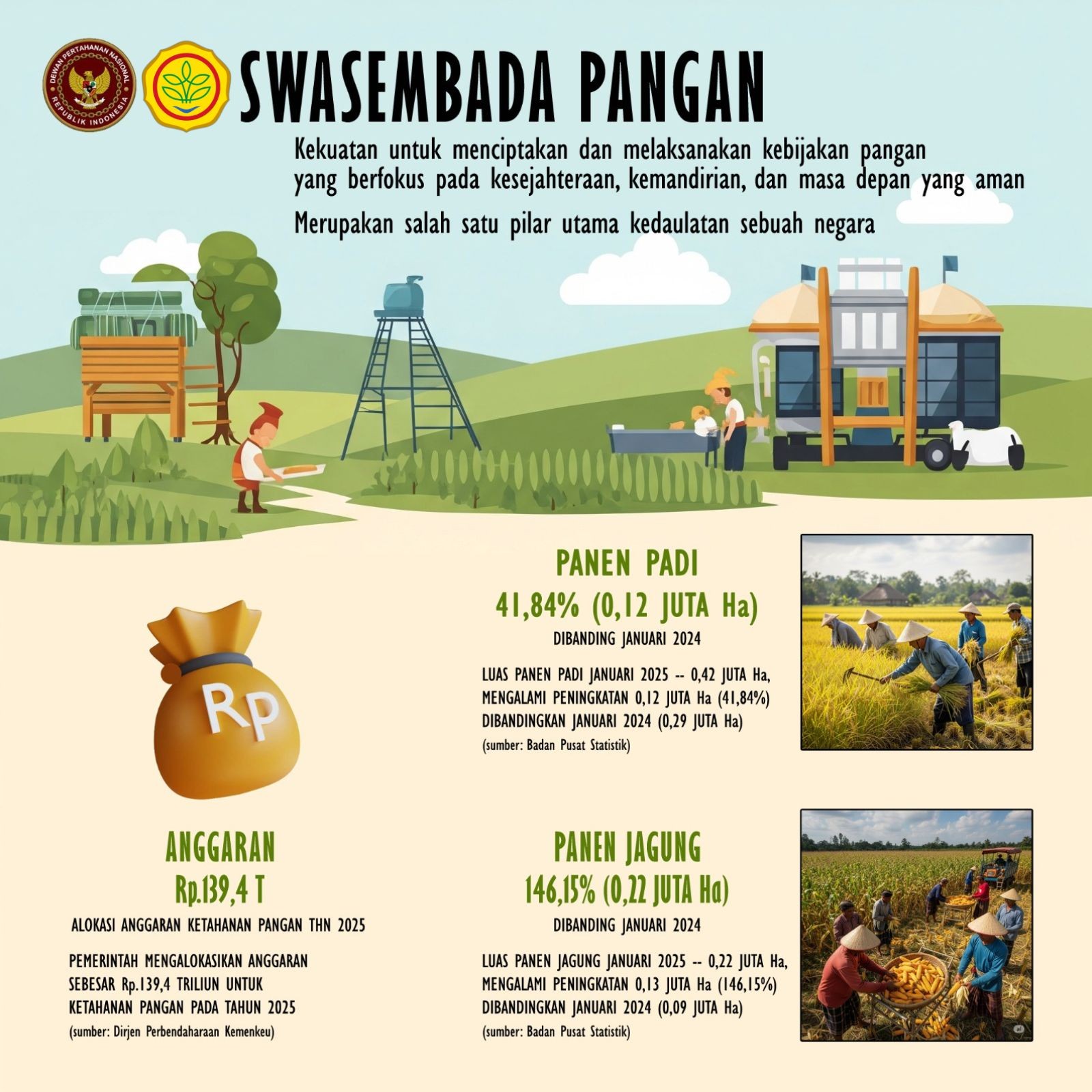 Swasembada Pangan